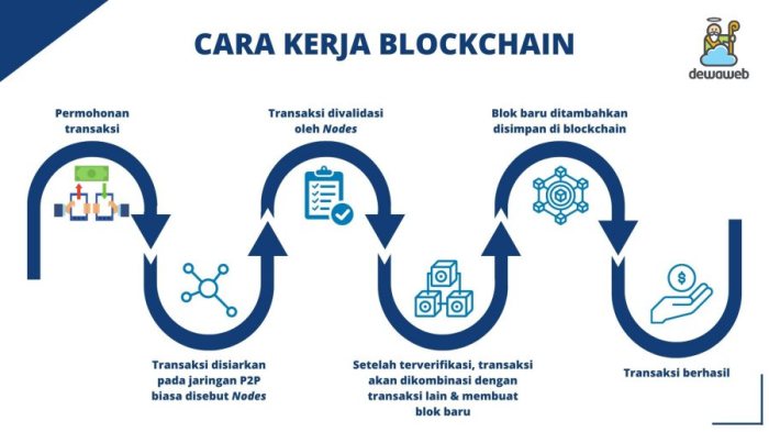 Blockchain Revolusi Data di Era Digital, Cara Kerja, Keunggulan ...